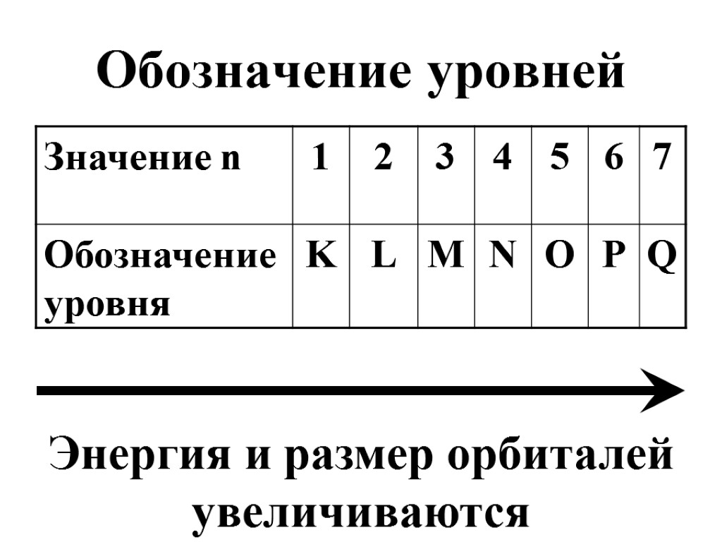 Обозначение уровней Энергия и размер орбиталей увеличиваются